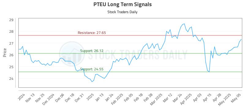 PTEU Long Term Analysis for May 5 2025