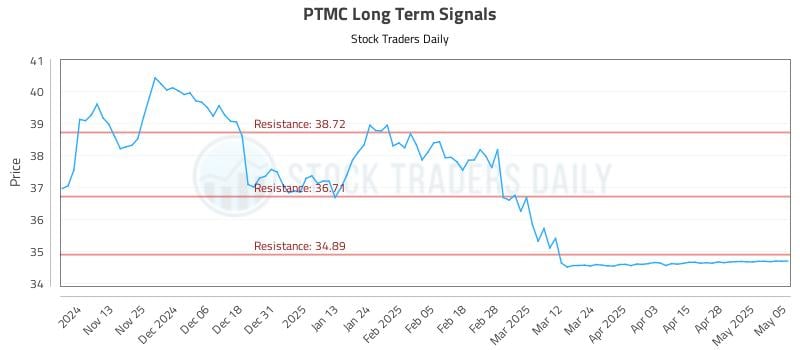 PTMC Long Term Analysis for May 5 2025 PTMC Long Term Analysis for May 5 2025