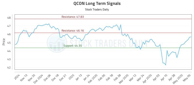 QCON Long Term Analysis for May 5 2025 QCON Long Term Analysis for May 5 2025