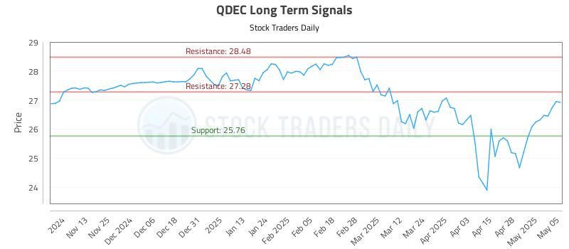 QDEC Long Term Analysis for May 5 2025 QDEC Long Term Analysis for May 5 2025