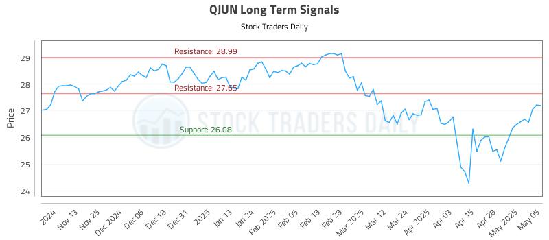 QJUN Long Term Analysis for May 5 2025 QJUN Long Term Analysis for May 5 2025