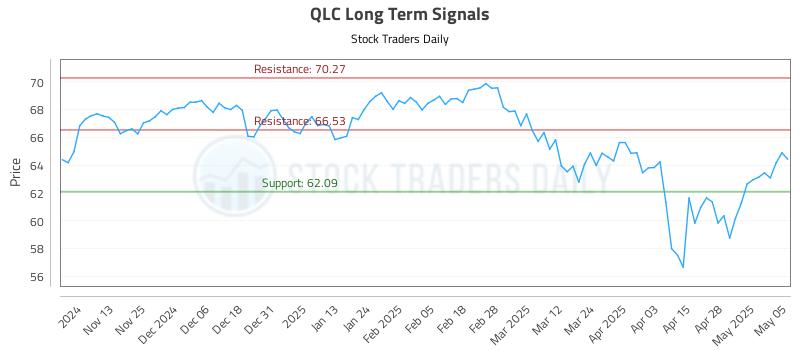 QLC Long Term Analysis for May 5 2025 QLC Long Term Analysis for May 5 2025