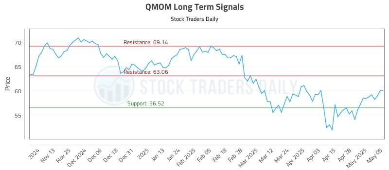 QMOM Long Term Analysis for May 5 2025 QMOM Long Term Analysis for May 5 2025