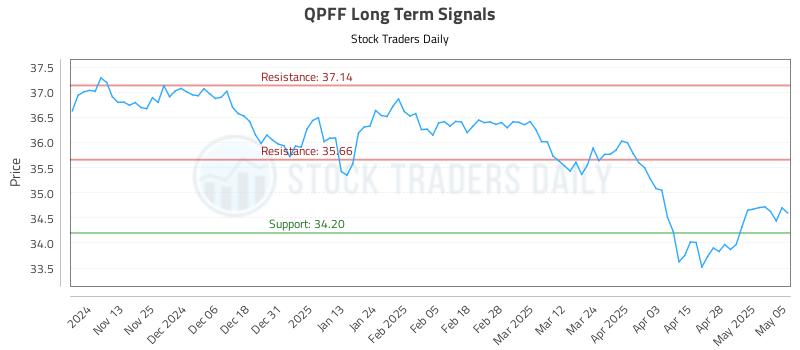 QPFF Long Term Analysis for May 5 2025 QPFF Long Term Analysis for May 5 2025