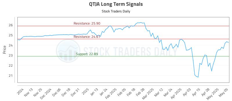QTJA Long Term Analysis for May 5 2025