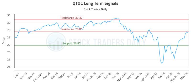 QTOC Long Term Analysis for May 5 2025