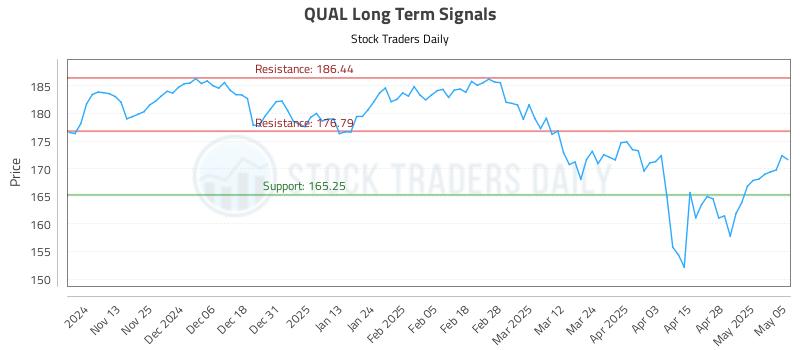 QUAL Long Term Analysis for May 5 2025
