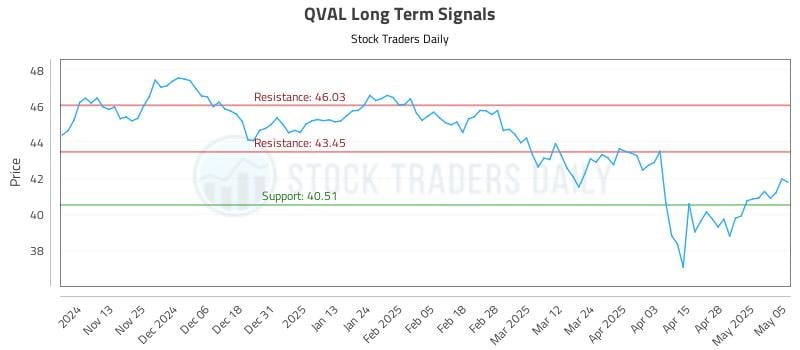 QVAL Long Term Analysis for May 5 2025 QVAL Long Term Analysis for May 5 2025
