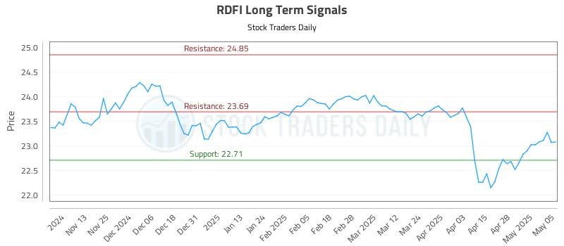 RDFI Long Term Analysis for May 5 2025 RDFI Long Term Analysis for May 5 2025