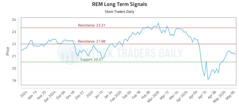 REM Long Term Analysis for May 5 2025