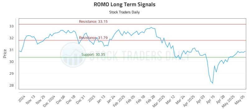 ROMO Long Term Analysis for May 5 2025 ROMO Long Term Analysis for May 5 2025