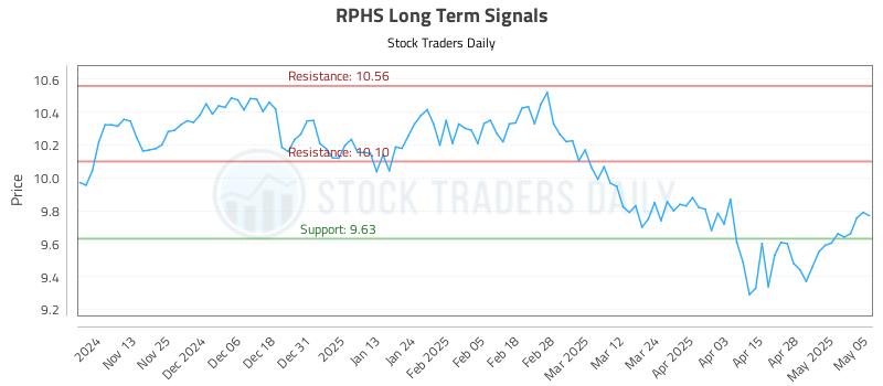 RPHS Long Term Analysis for May 5 2025 RPHS Long Term Analysis for May 5 2025