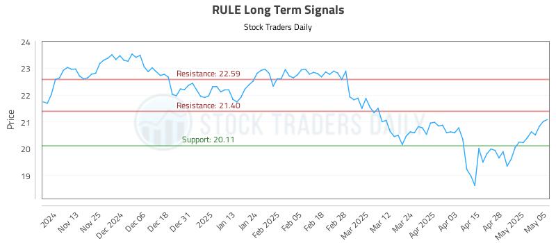 RULE Long Term Analysis for May 5 2025 RULE Long Term Analysis for May 5 2025