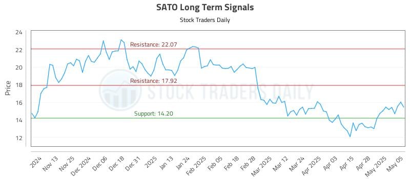 SATO Long Term Analysis for May 5 2025 SATO Long Term Analysis for May 5 2025