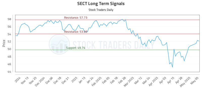 SECT Long Term Analysis for May 5 2025 SECT Long Term Analysis for May 5 2025