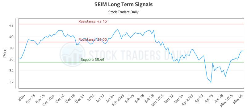 SEIM Long Term Analysis for May 5 2025 SEIM Long Term Analysis for May 5 2025