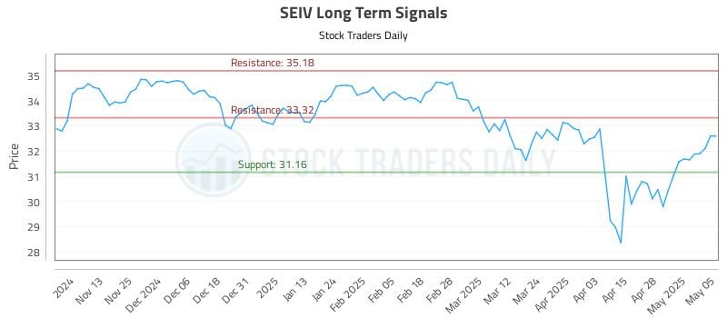 SEIV Long Term Analysis for May 5 2025 SEIV Long Term Analysis for May 5 2025