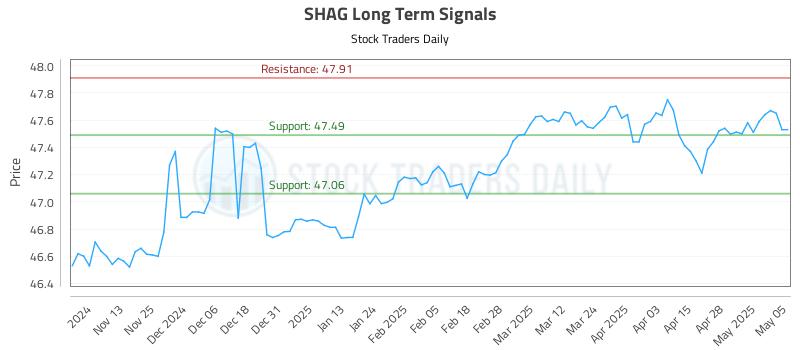 SHAG Long Term Analysis for May 5 2025