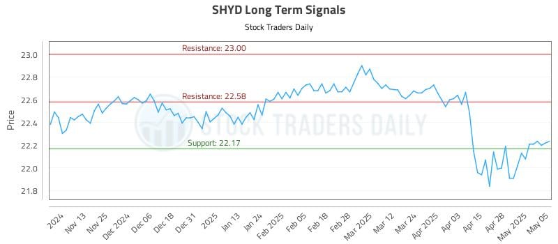 SHYD Long Term Analysis for May 5 2025 SHYD Long Term Analysis for May 5 2025