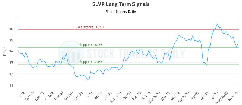 SLVP Long Term Analysis for May 5 2025 SLVP Long Term Analysis for May 5 2025