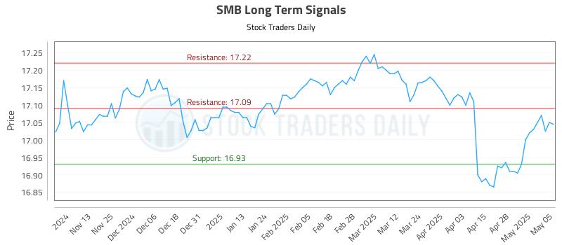 SMB Long Term Analysis for May 5 2025 SMB Long Term Analysis for May 5 2025