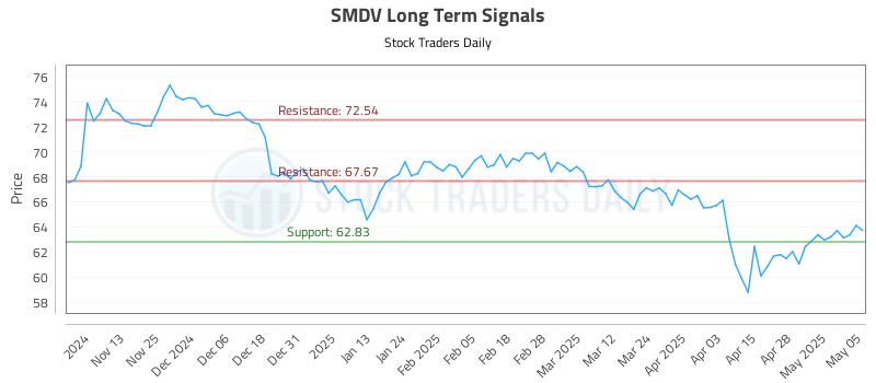 SMDV Long Term Analysis for May 5 2025 SMDV Long Term Analysis for May 5 2025