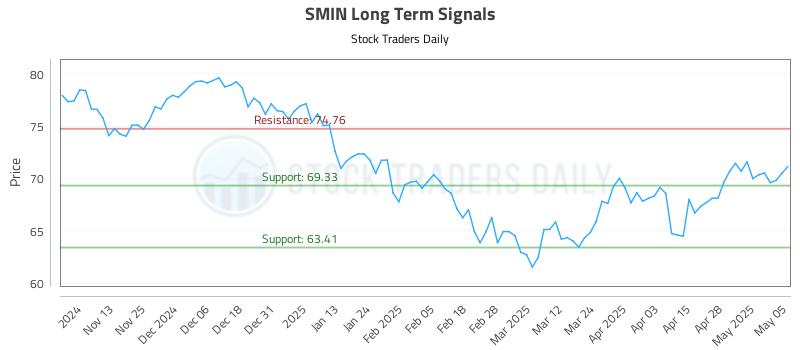 SMIN Long Term Analysis for May 5 2025 SMIN Long Term Analysis for May 5 2025