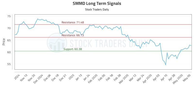SMMD Long Term Analysis for May 5 2025 SMMD Long Term Analysis for May 5 2025