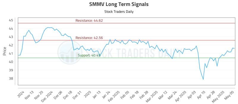 SMMV Long Term Analysis for May 5 2025 SMMV Long Term Analysis for May 5 2025