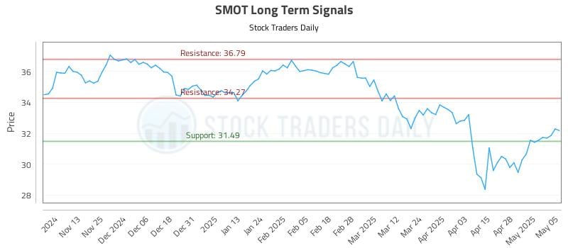 SMOT Long Term Analysis for May 5 2025