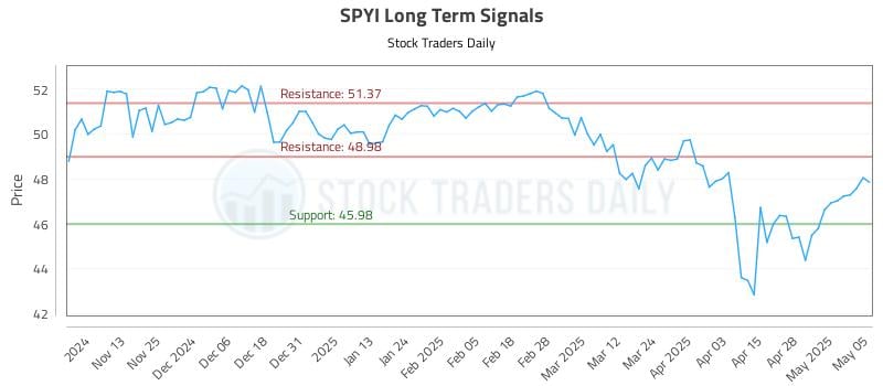 SPYI Long Term Analysis for May 5 2025