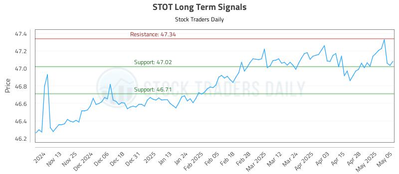 STOT Long Term Analysis for May 5 2025