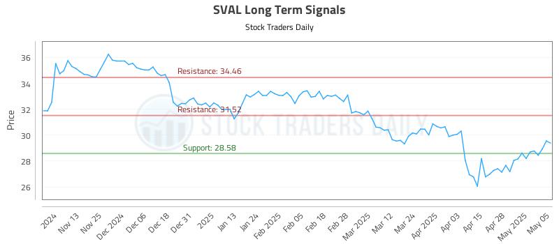 SVAL Long Term Analysis for May 5 2025