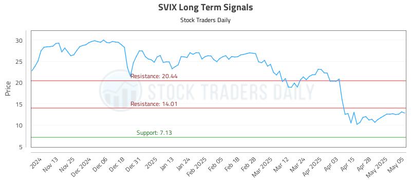 SVIX Long Term Analysis for May 5 2025 SVIX Long Term Analysis for May 5 2025