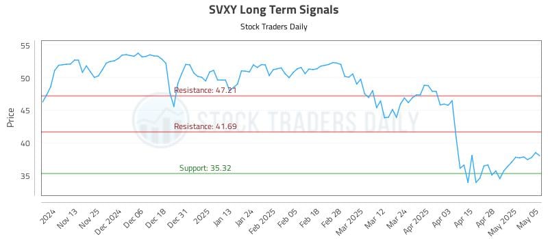 SVXY Long Term Analysis for May 5 2025 SVXY Long Term Analysis for May 5 2025