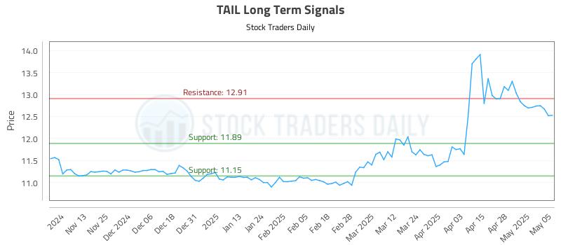 TAIL Long Term Analysis for May 5 2025 TAIL Long Term Analysis for May 5 2025