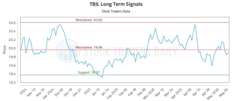 TBJL Long Term Analysis for May 5 2025 TBJL Long Term Analysis for May 5 2025