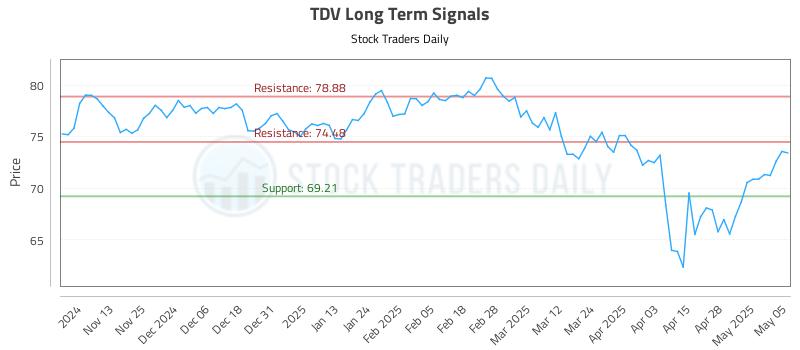 TDV Long Term Analysis for May 5 2025 TDV Long Term Analysis for May 5 2025
