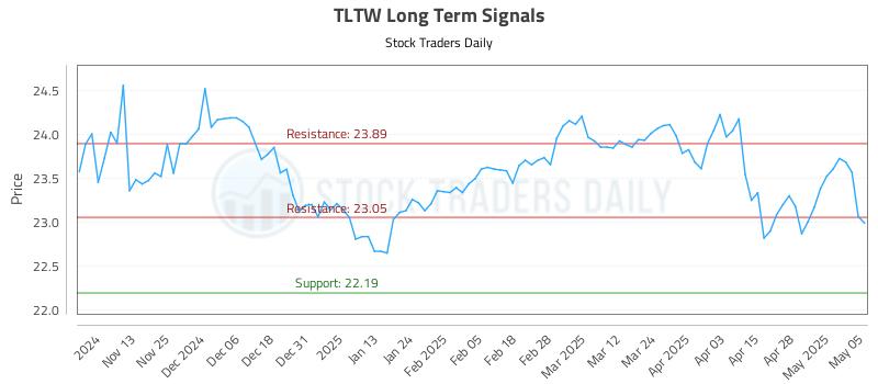 TLTW Long Term Analysis for May 5 2025 TLTW Long Term Analysis for May 5 2025