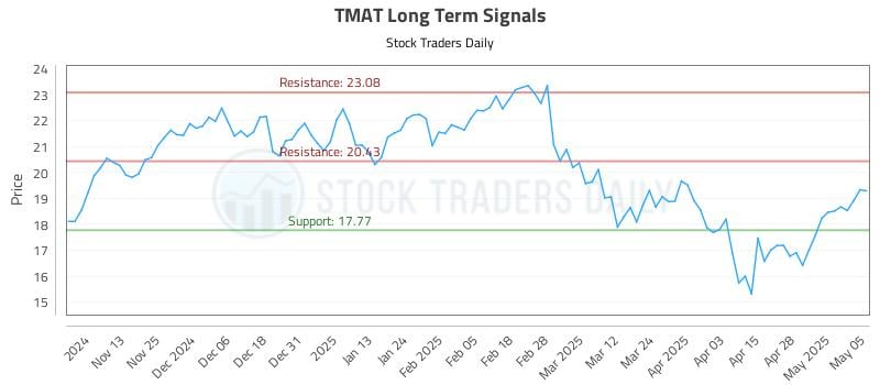 TMAT Long Term Analysis for May 5 2025 TMAT Long Term Analysis for May 5 2025