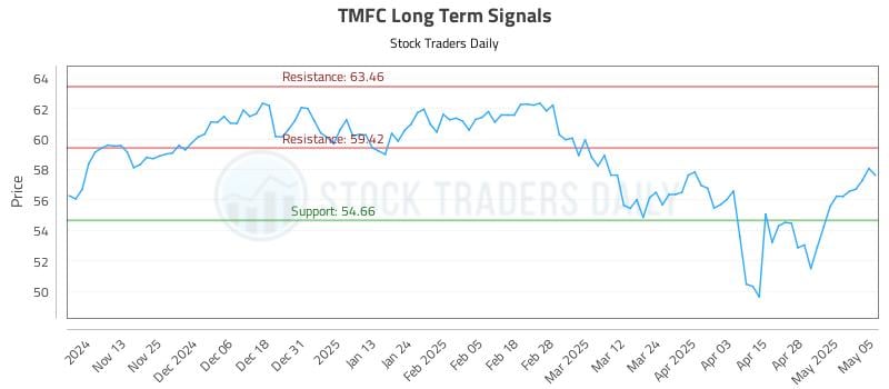 TMFC Long Term Analysis for May 5 2025 TMFC Long Term Analysis for May 5 2025