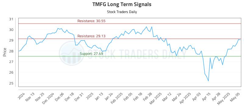 TMFG Long Term Analysis for May 5 2025 TMFG Long Term Analysis for May 5 2025