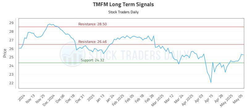 TMFM Long Term Analysis for May 5 2025