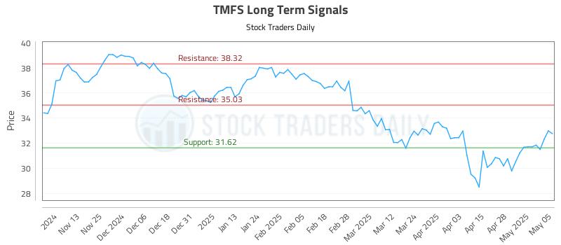 TMFS Long Term Analysis for May 5 2025 TMFS Long Term Analysis for May 5 2025
