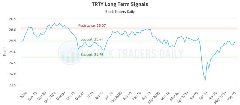 TRTY Long Term Analysis for May 5 2025 TRTY Long Term Analysis for May 5 2025
