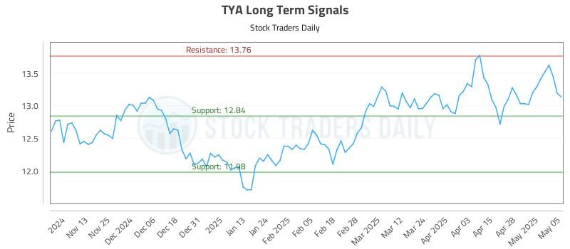 TYA Long Term Analysis for May 5 2025 TYA Long Term Analysis for May 5 2025