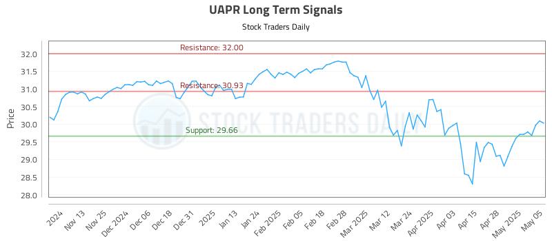 UAPR Long Term Analysis for May 5 2025 UAPR Long Term Analysis for May 5 2025