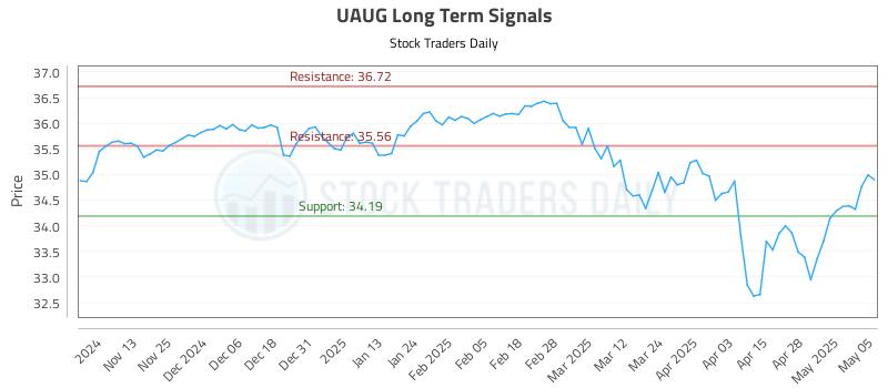 UAUG Long Term Analysis for May 5 2025 UAUG Long Term Analysis for May 5 2025
