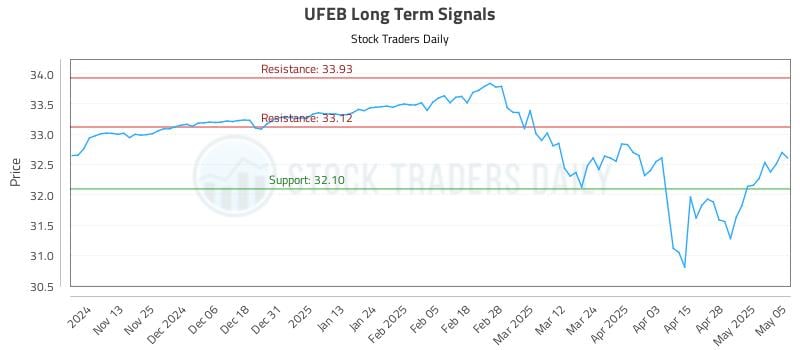 UFEB Long Term Analysis for May 5 2025 UFEB Long Term Analysis for May 5 2025