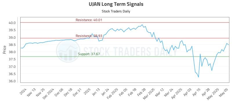 UJAN Long Term Analysis for May 5 2025 UJAN Long Term Analysis for May 5 2025